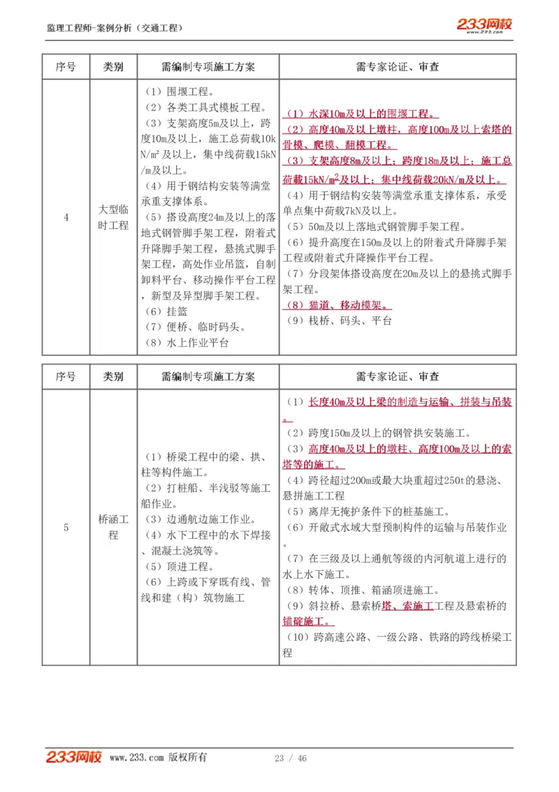 WM_Removed_1-8_监理工程师_2025监理工程师_2025年监理工程师-各大机构_2025年监理-交通案例_04.高频考点-甘.森_讲义