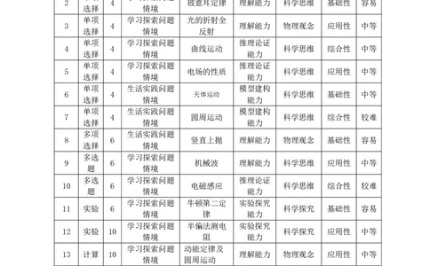 物理-皖豫联盟高三一联多维细目表+命题报告(1)_2023年10月_0210月合集_2024届安徽省天一皖豫名校联盟高三上学期第一次大联考_2024届安徽省天一皖豫名校联盟高三上学期第一次大联考物理