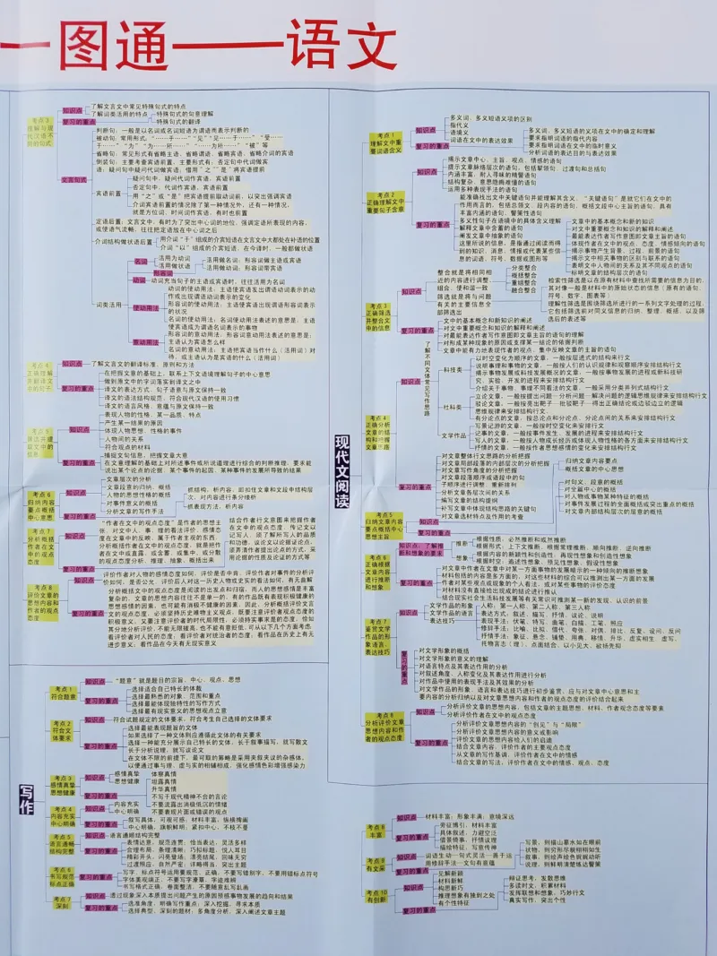 高中语文-思维导图_赠送小初高学霸笔记等_赠_思维导图_高中思维导图_高中语文-思维导图