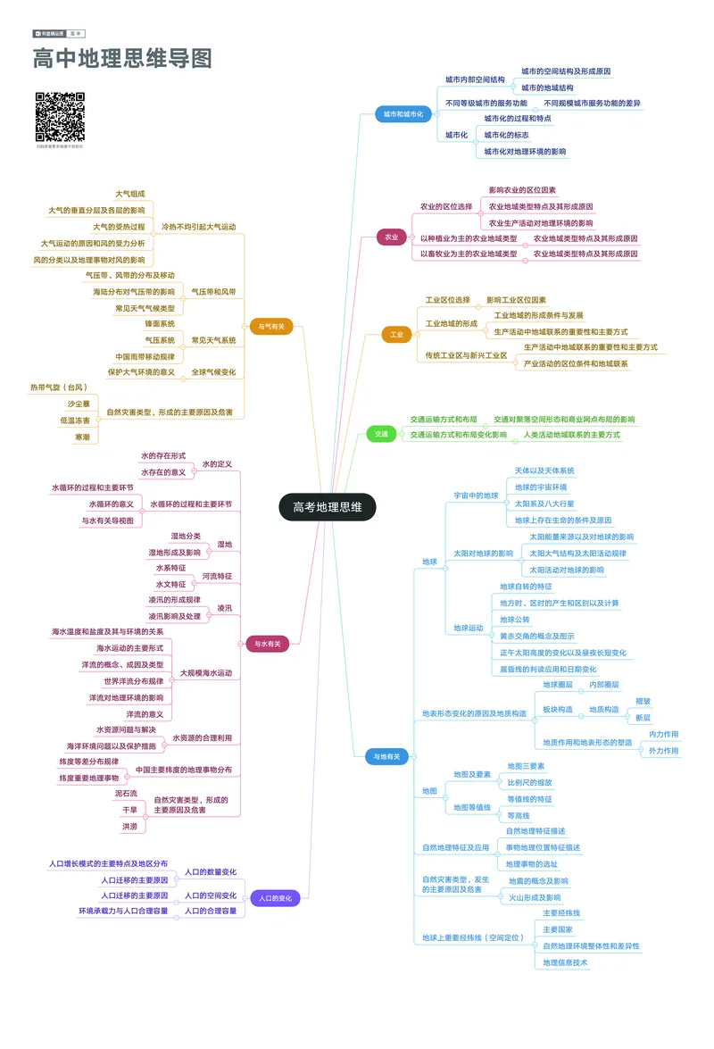 思维导图全科_赠送小初高学霸笔记等_赠_思维导图