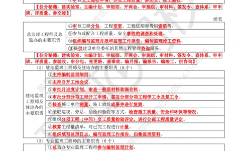 WM_10.基本知识点七工程监理机构及监理人员职责、监理工作制度及监理工作程序(二)_监理工程师_2025监理工程师_2025年监理工程师-各大机构_2025年监理-交通案例_01.精讲班-李.毅佳_讲义