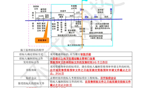WM_06.基本知识点四至知识点五工程监理招标和投标管理及其相关知识_监理工程师_2025监理工程师_2025年监理工程师-各大机构_2025年监理-交通案例_01.精讲班-李.毅佳_讲义