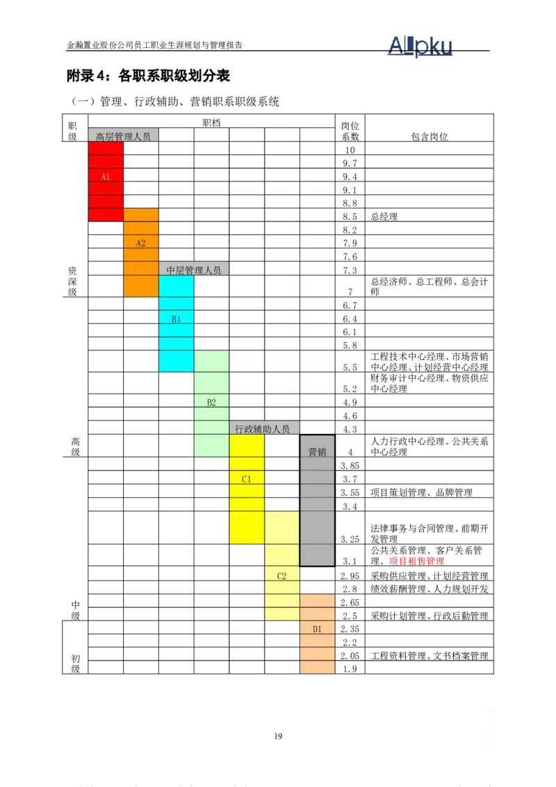 员工职业生涯规划(置业)_E6-职业规划_94其他专业