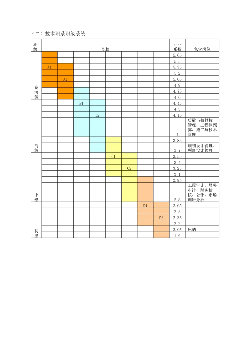 员工职业生涯规划(置业)_E6-职业规划_94其他专业