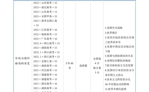 专题13第二次世界大战后：世界多元文明的竞争与发展（解析版）_赠送：2008-2024全套高考真题_高考历史真题_送高考历史五年真题(2019-2023)分项汇编（全国通用）