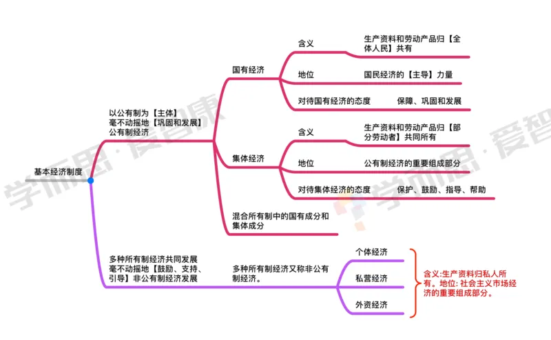 基本经济制度_赠送小初高学霸笔记等_赠_思维导图_初中9科思维导图_政治思维导图