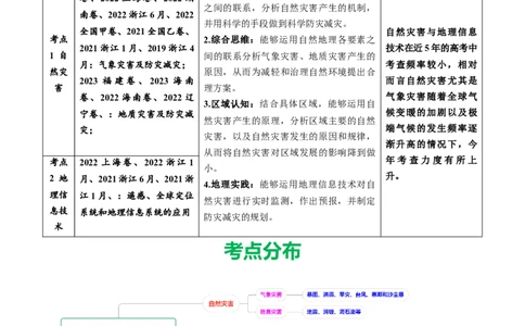 专题07自然灾害与地理信息技术-五年（2019-2023）高考地理真题分项汇编（原卷版）_赠送：2008-2024全套高考真题_高考地理真题_送高考地理五年真题(2019-2023)分项汇编（全国通用）