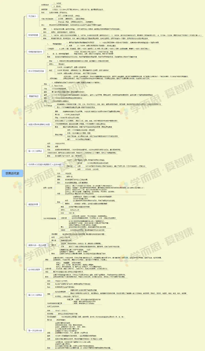 世界近代史_赠送小初高学霸笔记等_赠_思维导图_初中9科思维导图_历史思维导图