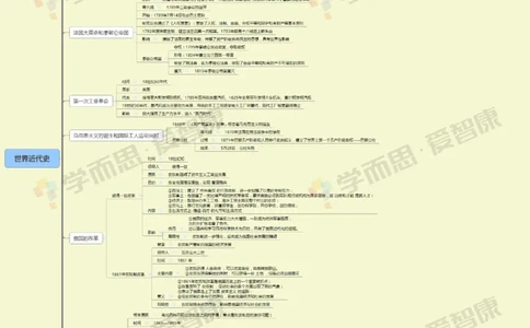 世界近代史_赠送小初高学霸笔记等_赠_思维导图_初中9科思维导图_历史思维导图
