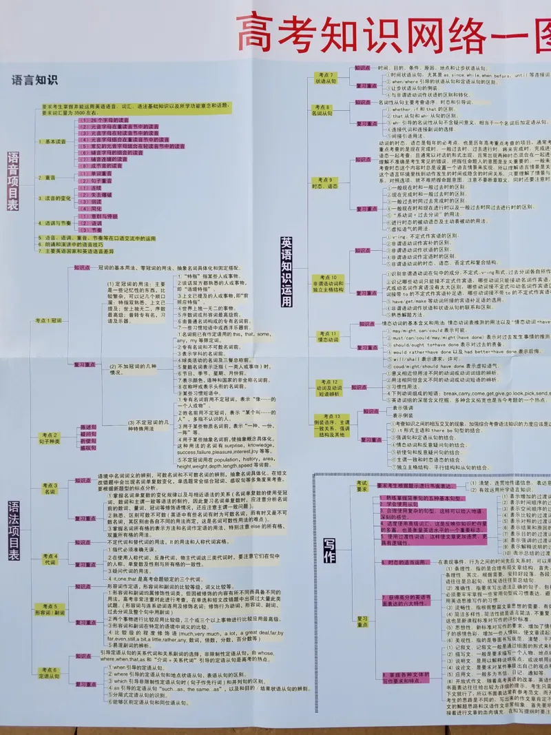 高中英语-思维导图_赠送小初高学霸笔记等_赠_思维导图_高中思维导图_高中英语-思维导图