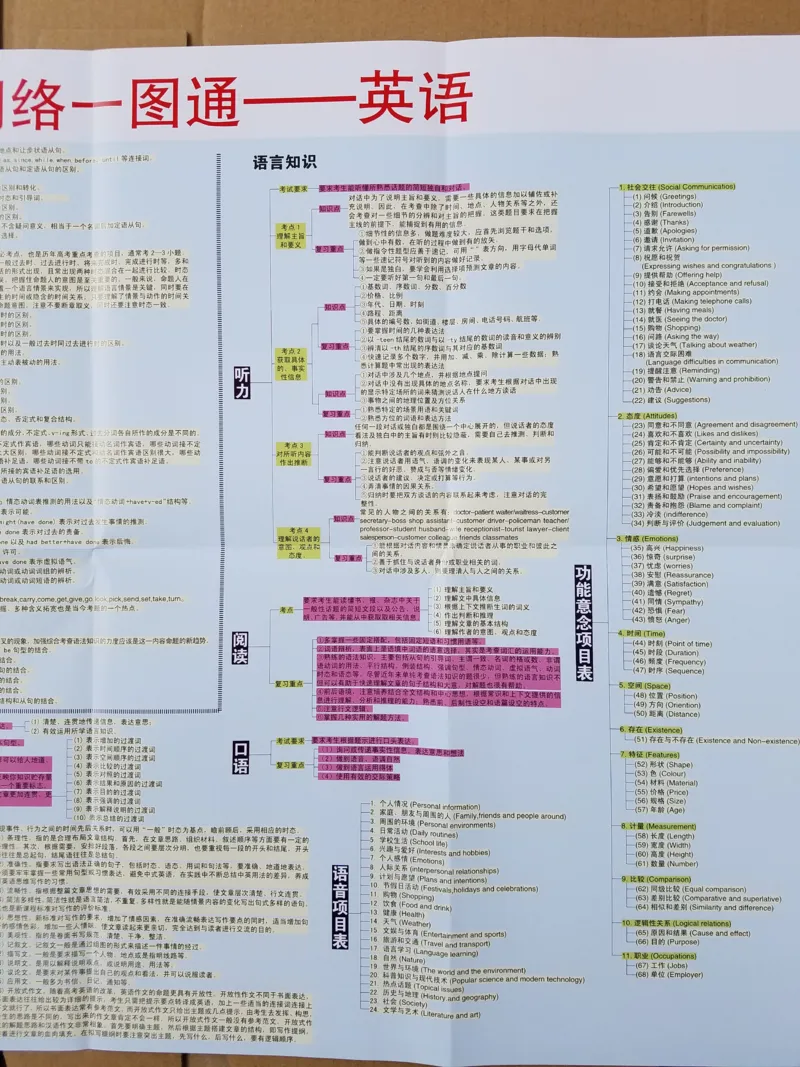 高中英语-思维导图_赠送小初高学霸笔记等_赠_思维导图_高中思维导图_高中英语-思维导图
