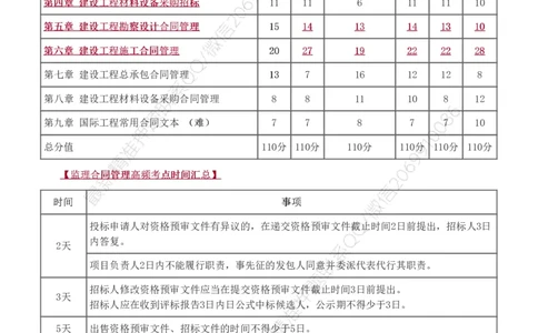 WM_Removed_1-6_监理工程师_2025监理工程师_2025年监理工程师-各大机构_2025年监理-合同_机构3-223_03.高频考点-唐.忍