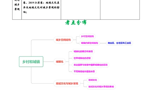 专题09乡村和城镇-五年（2019-2023）高考地理真题分项汇编（解析版）_赠送：2008-2024全套高考真题_高考地理真题_送高考地理五年真题(2019-2023)分项汇编（全国通用）