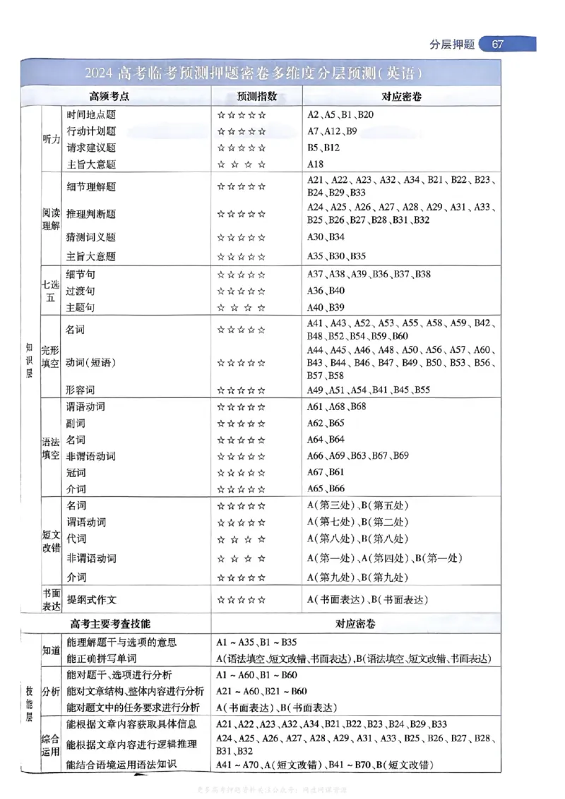 答案1_2024高考押题卷_12024天星全系列_2024年TX预测押题卷（老高考）（语数英理综AB卷）_2024年天星预测押题卷答案（老高考）（AB卷）