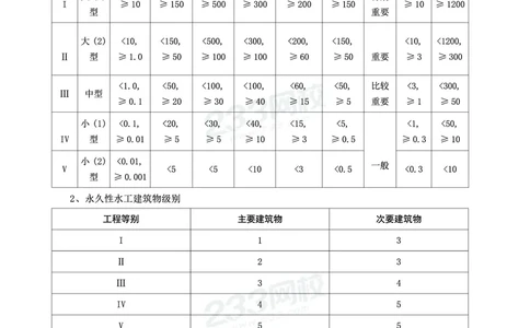 WM_2025年监理-水利案例-考前10页纸_监理工程师_2025监理工程师_2025年监理工程师-各大机构_2025年监理-水利案例_09.考前十页纸
