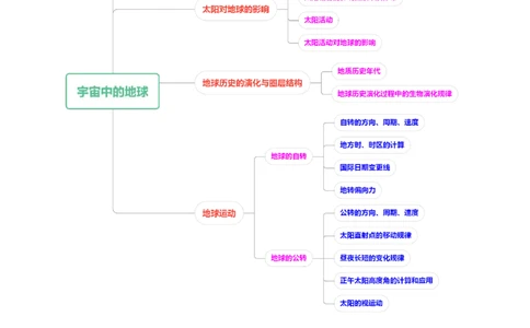 专题02宇宙中的地球-五年（2019-2023）高考地理真题分项汇编（原卷版）_赠送：2008-2024全套高考真题_高考地理真题_送高考地理五年真题(2019-2023)分项汇编（全国通用）