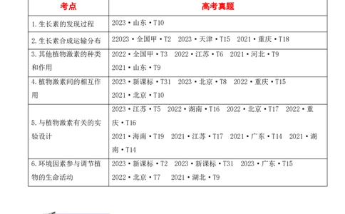 生物（三）-2024年高考考前20天终极冲刺攻略_2024高考押题卷_62024学科网全系列_20学科网高考考前终极攻略_生物-2024年高考考前20天终极冲刺攻略