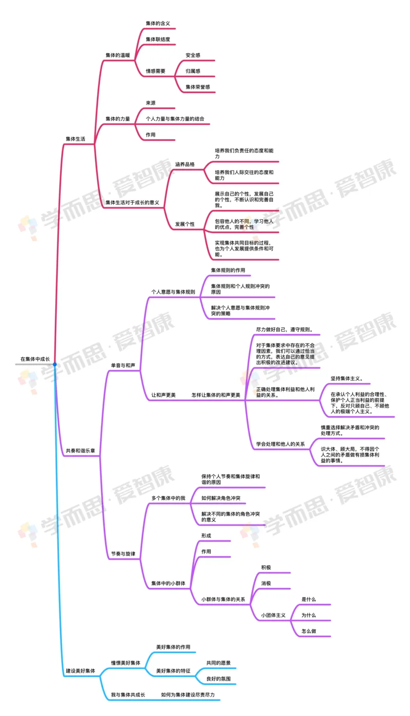 在集体中成长_赠送小初高学霸笔记等_赠_思维导图_初中9科思维导图_政治思维导图