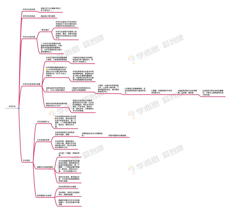文化_赠送小初高学霸笔记等_赠_思维导图_初中9科思维导图_政治思维导图