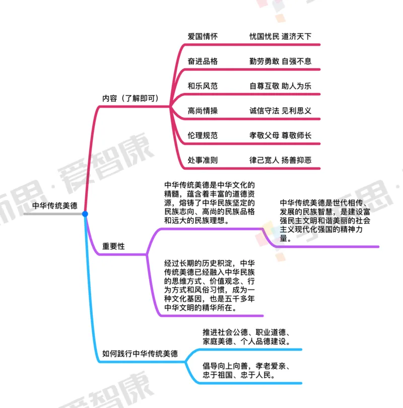 文化_赠送小初高学霸笔记等_赠_思维导图_初中9科思维导图_政治思维导图