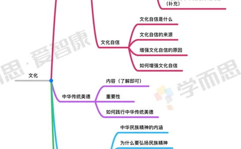 文化_赠送小初高学霸笔记等_赠_思维导图_初中9科思维导图_政治思维导图