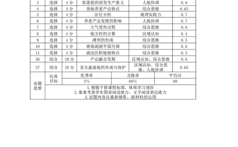 2024届云南三校高考备考实用性联考卷（六）文科综合双向细目表_2024年2月_01每日更新_24号_2024届云南省三校高考备考实用性联考卷（六）