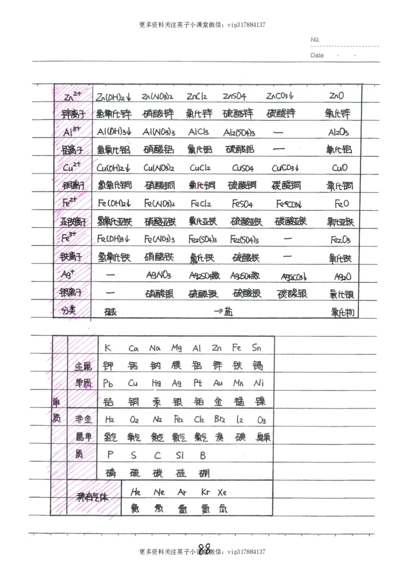 8）中考化学状元笔记（142页）_赠送小初高学霸笔记等_赠_中考状元笔记