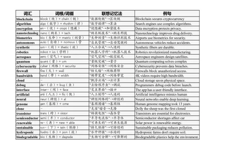 大学英语四六级高频词汇（20250509）09_英语四六级整合_英语四六级真题版本二此版为主此文件夹会持续更新_大学英语四六级高频词汇（带音频）