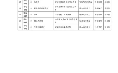 生物-皖豫联盟高三一联多维细目表+命题报告(1)_2023年10月_0210月合集_2024届安徽省天一皖豫名校联盟高三上学期第一次大联考_2024届安徽省天一皖豫名校联盟高三上学期第一次大联考生物
