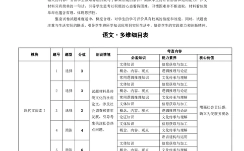 语文-皖豫联盟高三一联多维细目表+命题报告(1)_2023年10月_0210月合集_2024届安徽省天一皖豫名校联盟高三上学期第一次大联考_2024届安徽省天一皖豫名校联盟高三上学期第一次大联考语文