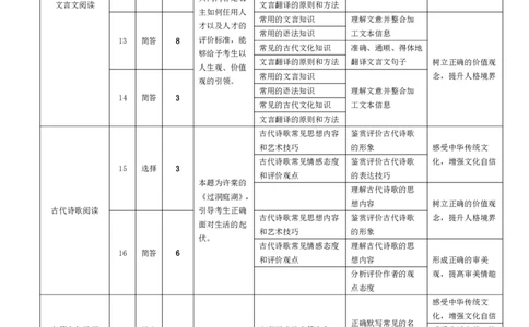 语文-皖豫联盟高三一联多维细目表+命题报告(1)_2023年10月_0210月合集_2024届安徽省天一皖豫名校联盟高三上学期第一次大联考_2024届安徽省天一皖豫名校联盟高三上学期第一次大联考语文