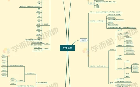 初中语文整体_赠送小初高学霸笔记等_赠_思维导图_初中9科思维导图_语文思维导图