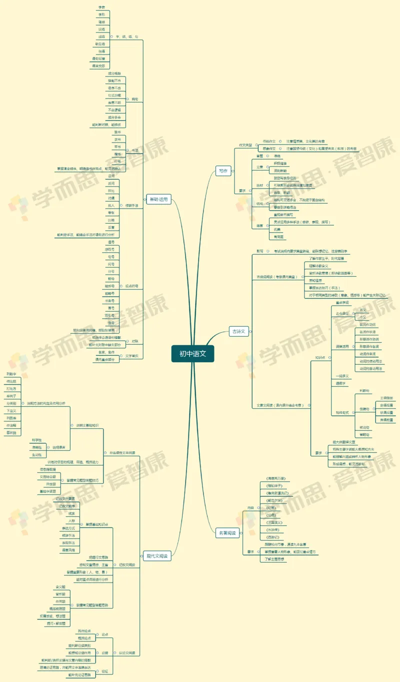 初中语文整体_赠送小初高学霸笔记等_赠_思维导图_初中9科思维导图_语文思维导图