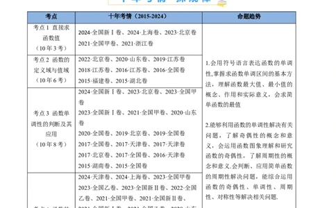 专题15函数及其基本性质（单调性、奇偶性、周期性、对称性）小题综合（教师卷）-十年（2015-2024）高考真题数学分项汇编（全国通用）_近10年高考真题汇编（必刷）