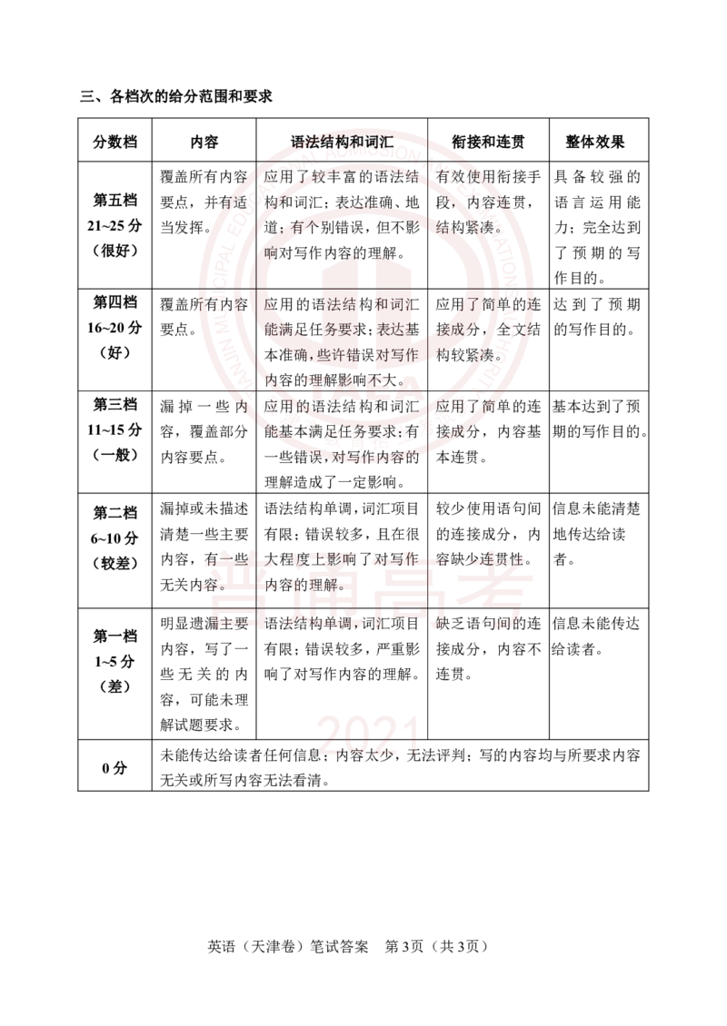 2021年3月高考英语试卷及参考答案_2024年5月_01按日期_1号_2024高考英语听力专题（80套模拟训练+历年真题）(附音频）_2005-2023年高考英语听力真题汇总_天津08-21年听力_2021年