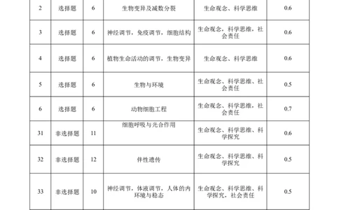 2024届云南三校高考备考实用性联考卷（六）理科综合双向细目表_2024年2月_01每日更新_24号_2024届云南省三校高考备考实用性联考卷（六）
