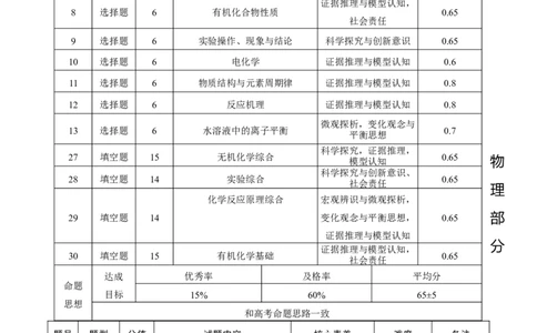 2024届云南三校高考备考实用性联考卷（六）理科综合双向细目表_2024年2月_01每日更新_24号_2024届云南省三校高考备考实用性联考卷（六）
