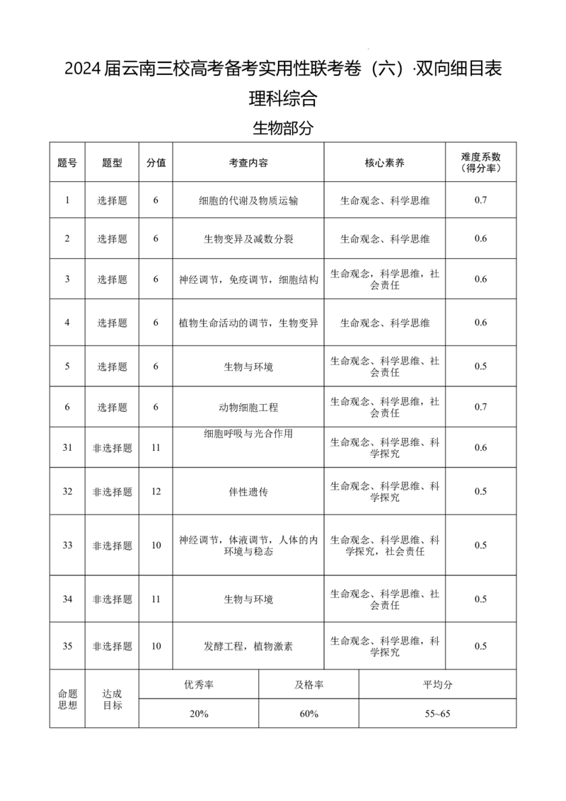 2024届云南三校高考备考实用性联考卷（六）理科综合双向细目表_2024年2月_01每日更新_24号_2024届云南省三校高考备考实用性联考卷（六）