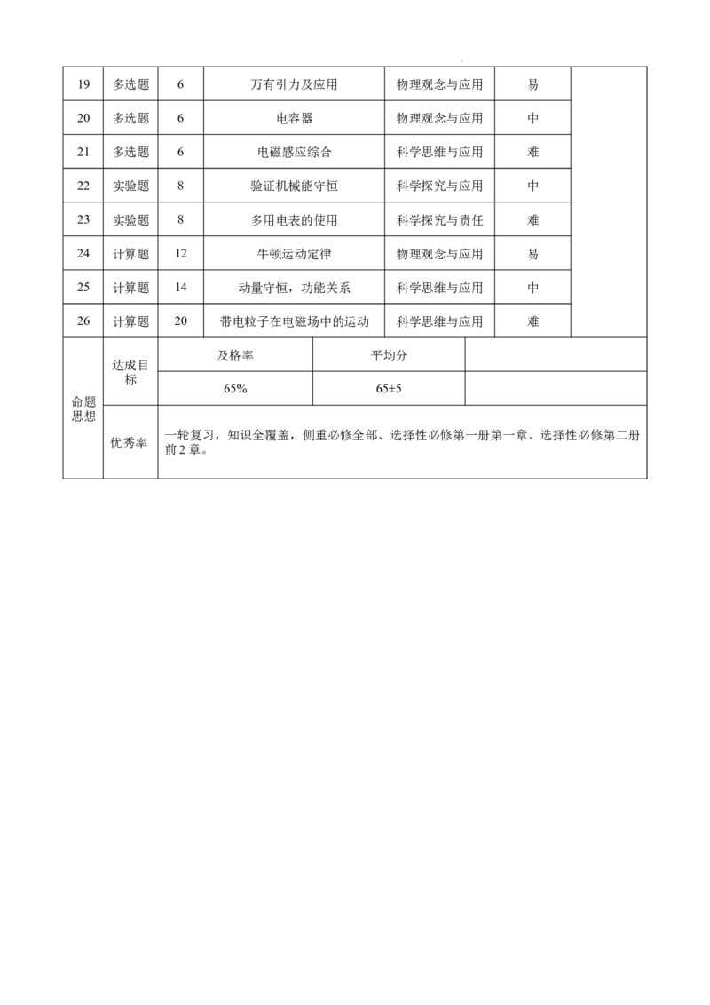 2024届云南三校高考备考实用性联考卷（六）理科综合双向细目表_2024年2月_01每日更新_24号_2024届云南省三校高考备考实用性联考卷（六）