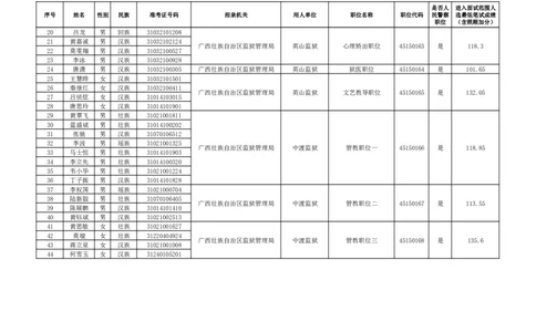广西壮族自治区监狱管理局2023年度考试录用公务员（人民警察）面试入围名单_广西区考数据(1)_广西2020-2023区考岗位表及进面分数线_广西2020-2023区考岗位表及进面分数线_23区考进面名单