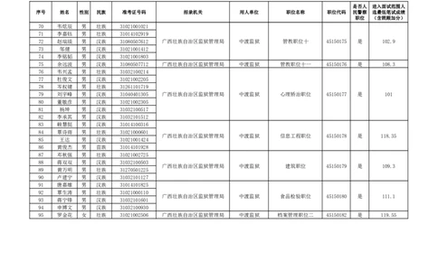 广西壮族自治区监狱管理局2023年度考试录用公务员（人民警察）面试入围名单_广西区考数据(1)_广西2020-2023区考岗位表及进面分数线_广西2020-2023区考岗位表及进面分数线_23区考进面名单