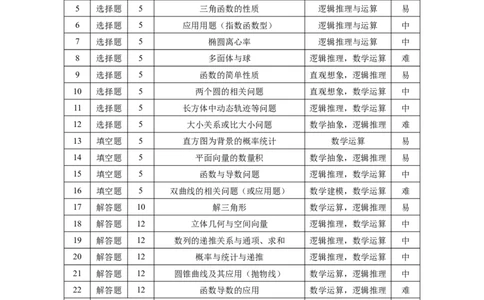 2024届云南三校高考备考实用性联考卷（六）数学-双向细目表_2024年2月_01每日更新_24号_2024届云南省三校高考备考实用性联考卷（六）