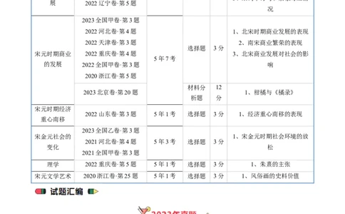 专题03唐宋元变革（解析版）_赠送：2008-2024全套高考真题_高考历史真题_送高考历史五年真题(2019-2023)分项汇编（全国通用）