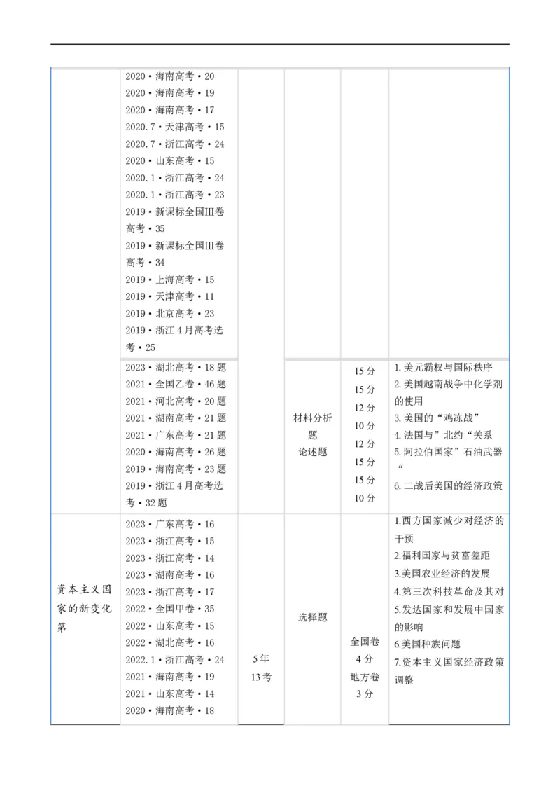 专题13第二次世界大战后：世界多元文明的竞争与发展（原卷版）_赠送：2008-2024全套高考真题_高考历史真题_送高考历史五年真题(2019-2023)分项汇编（全国通用）