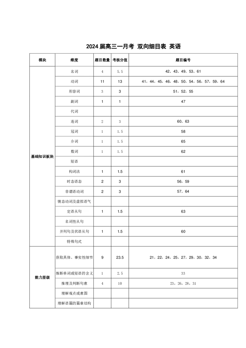 细目表(1)_2023年10月_0210月合集_2024届重庆市铜梁一中等三校高三上学期10月联考_重庆市铜梁一中等三校2024届高三上学期10月联考英语