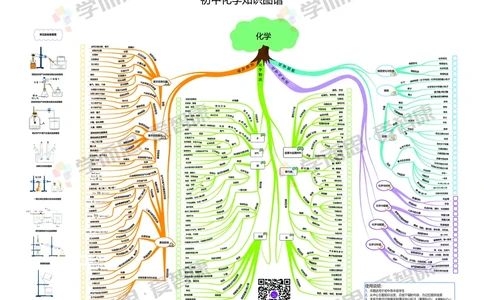 初中化学整体_赠送小初高学霸笔记等_赠_思维导图_初中9科思维导图_化学思维导图