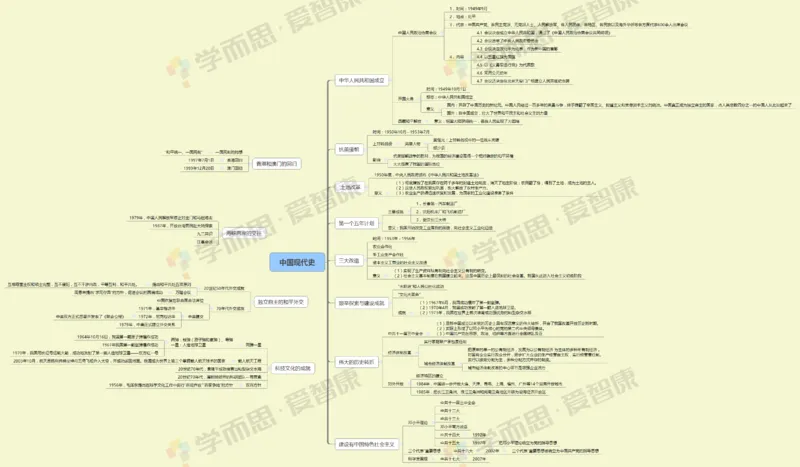 中国现代史_赠送小初高学霸笔记等_赠_思维导图_初中9科思维导图_历史思维导图
