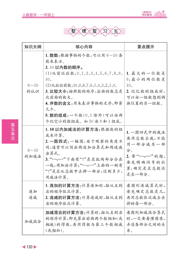 《小学教材特别解读》数学1年级上册（RJ）_一年级上下册资料_小学一年级学习资料-25年更新版_1-03、小学一年级数学上册_人教版_10、电子书籍
