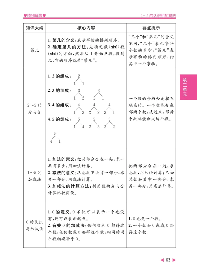 《小学教材特别解读》数学1年级上册（RJ）_一年级上下册资料_小学一年级学习资料-25年更新版_1-03、小学一年级数学上册_人教版_10、电子书籍