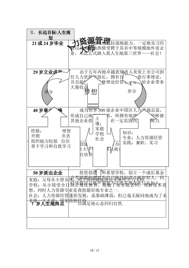 人力资源经管专业职业生涯规划文件_E6-职业规划_42人力资源专业